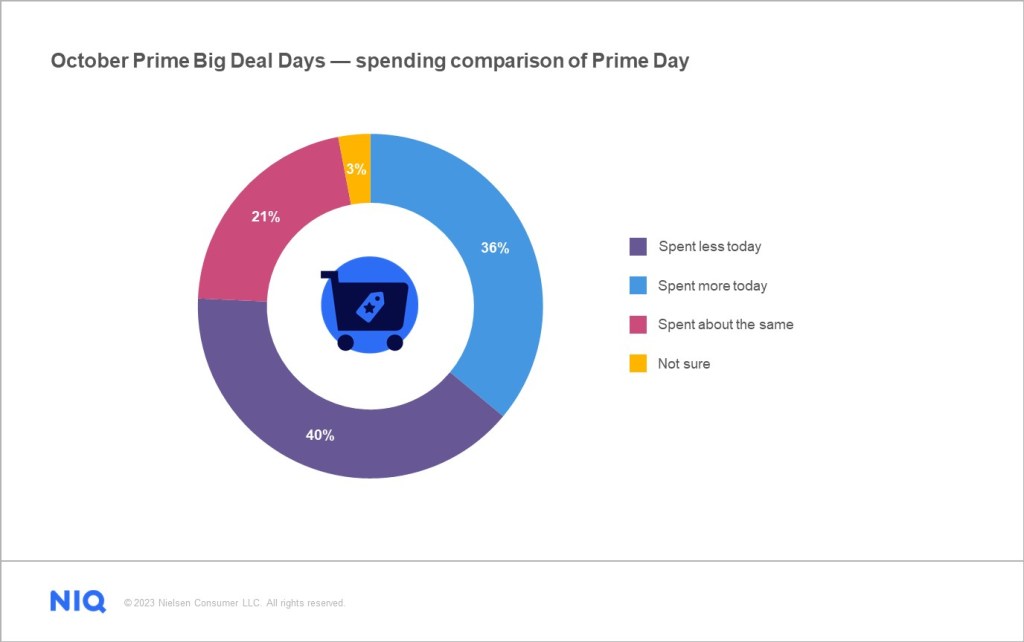 October Prime Big Deal Days — spending comparison of Prime Day
