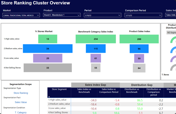 screenshot of a store ranking customer overview dashboard