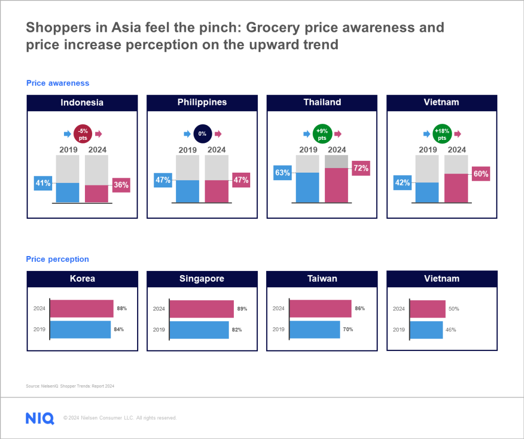 Inline image 1 for Shopper Trends 2024: How shoppers in Asia are redefining grocery shopping