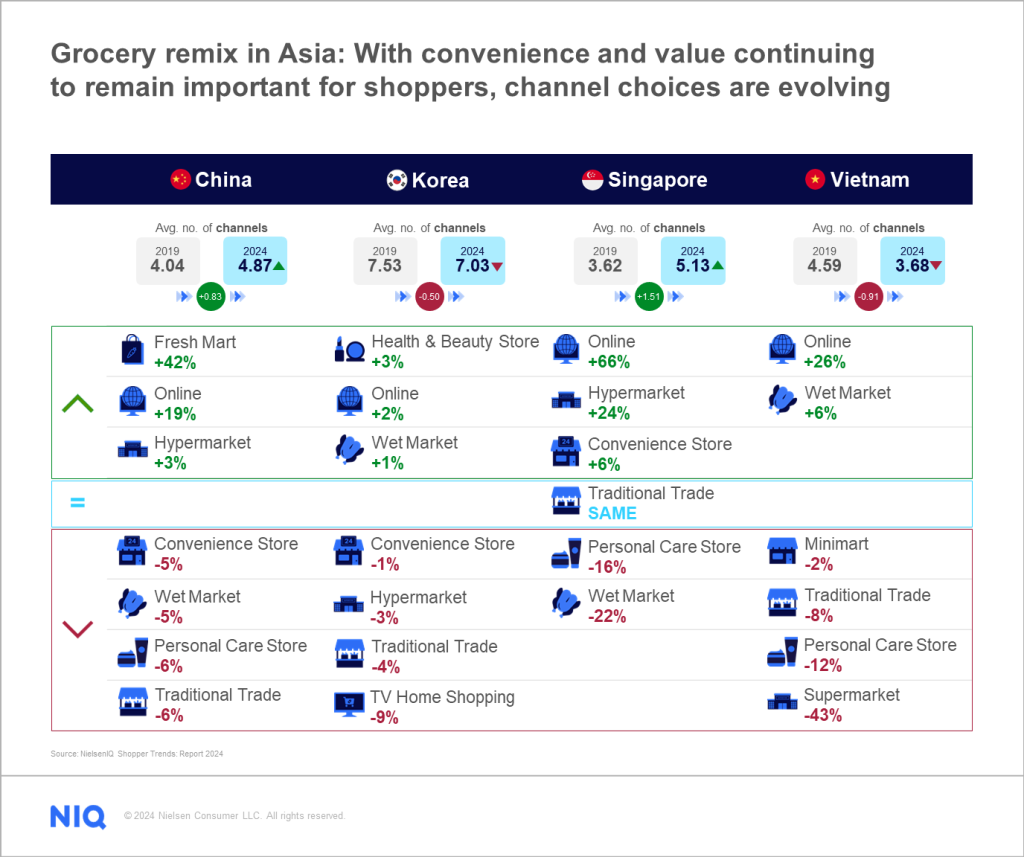 Inline image 2 for Shopper Trends 2024: How shoppers in Asia are redefining grocery shopping