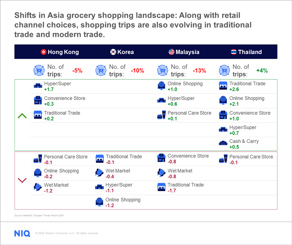 Inline image 3 for Shopper Trends 2024: How shoppers in Asia are redefining grocery shopping