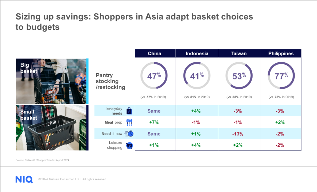 Inline image 5 for Shopper Trends 2024: How shoppers in Asia are redefining grocery shopping