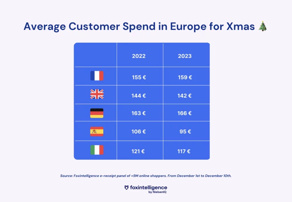 Image intégrée 2 pour Noël 2023 en Europe: qui dépense quoi ?