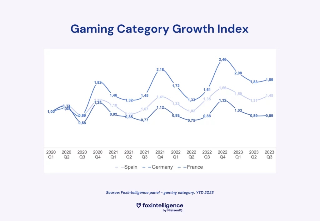 Inline image 2 for Market Study of the Video Game Industry: Gaming in Full Growth