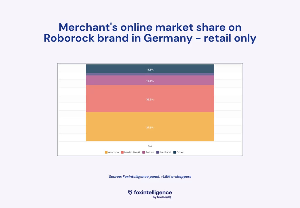 Inline image 3 for The weight of marketplaces and DtoC in the high-tech market