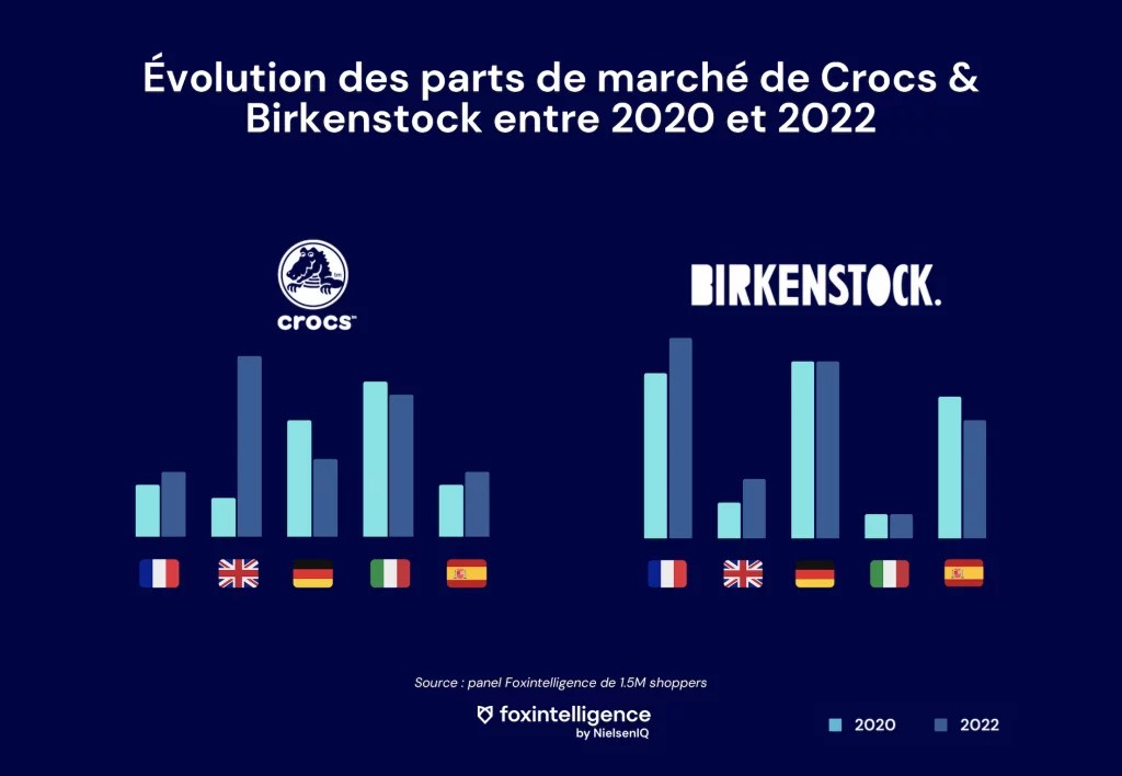 Image intégrée 1 pour Birkenstock et Crocs, des best-sellers inattendus