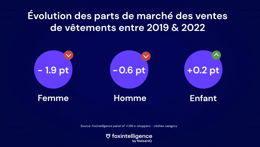 Image intégrée 1 pour Tendances de consommation: le marché du prêt-à-porter enfants