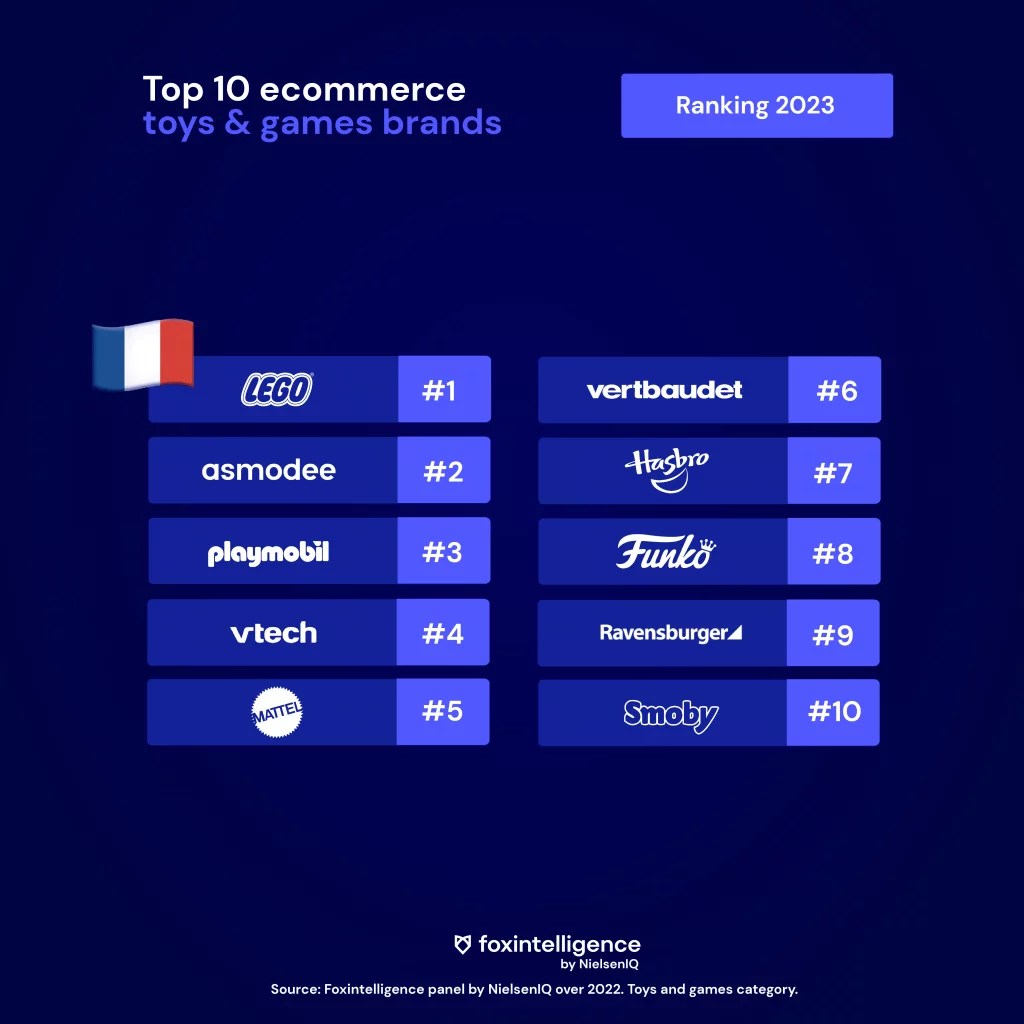 Image intégrée 2 pour Le marché online du jeu et du jouet: état des lieux et perspectives d’avenir