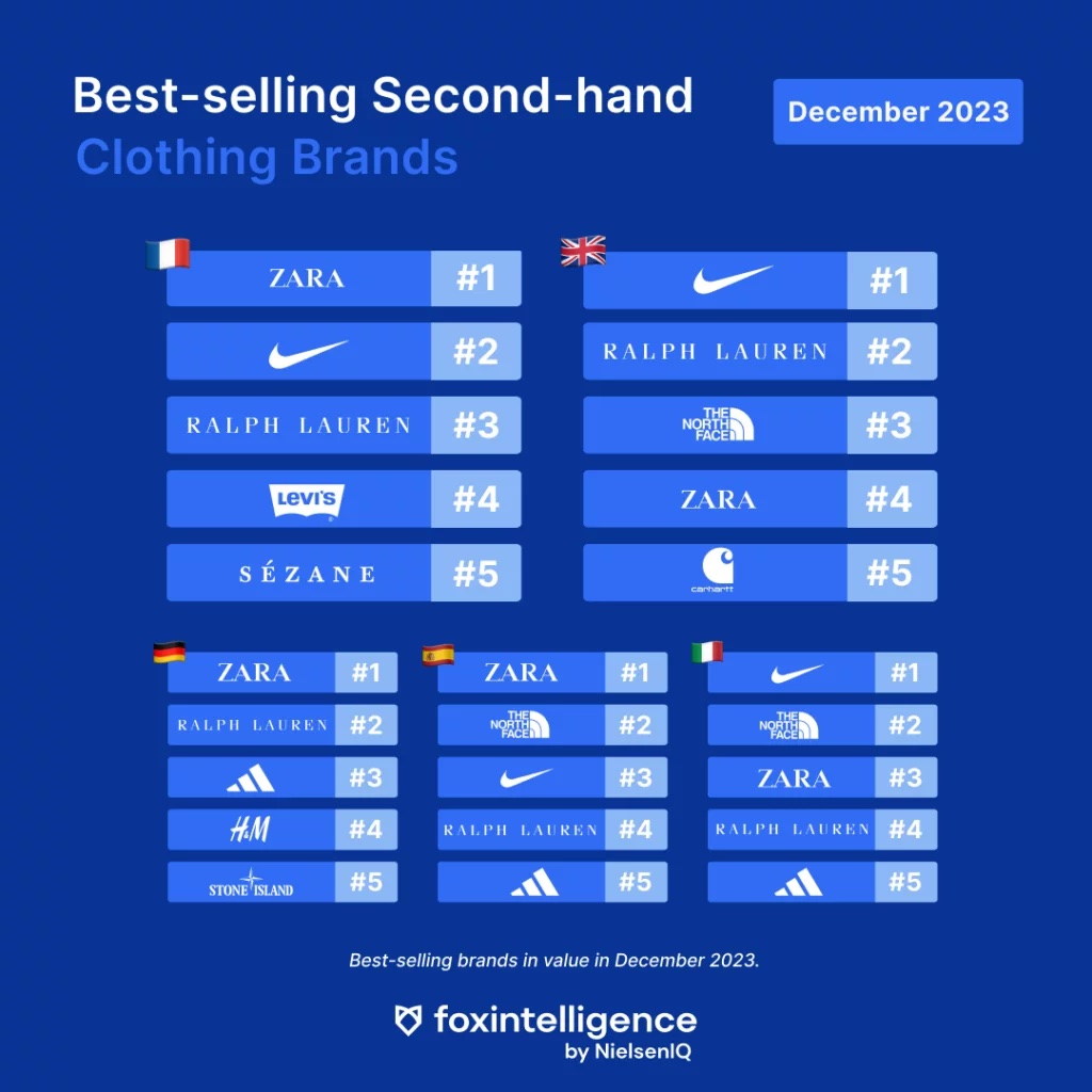 Image int&eacute;gr&eacute;e 2 pour Les marques les plus vendues en seconde main en d&eacute;cembre