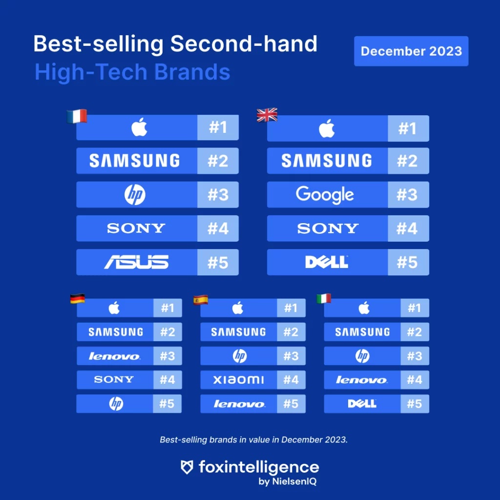 Image int&eacute;gr&eacute;e 3 pour Les marques les plus vendues en seconde main en d&eacute;cembre