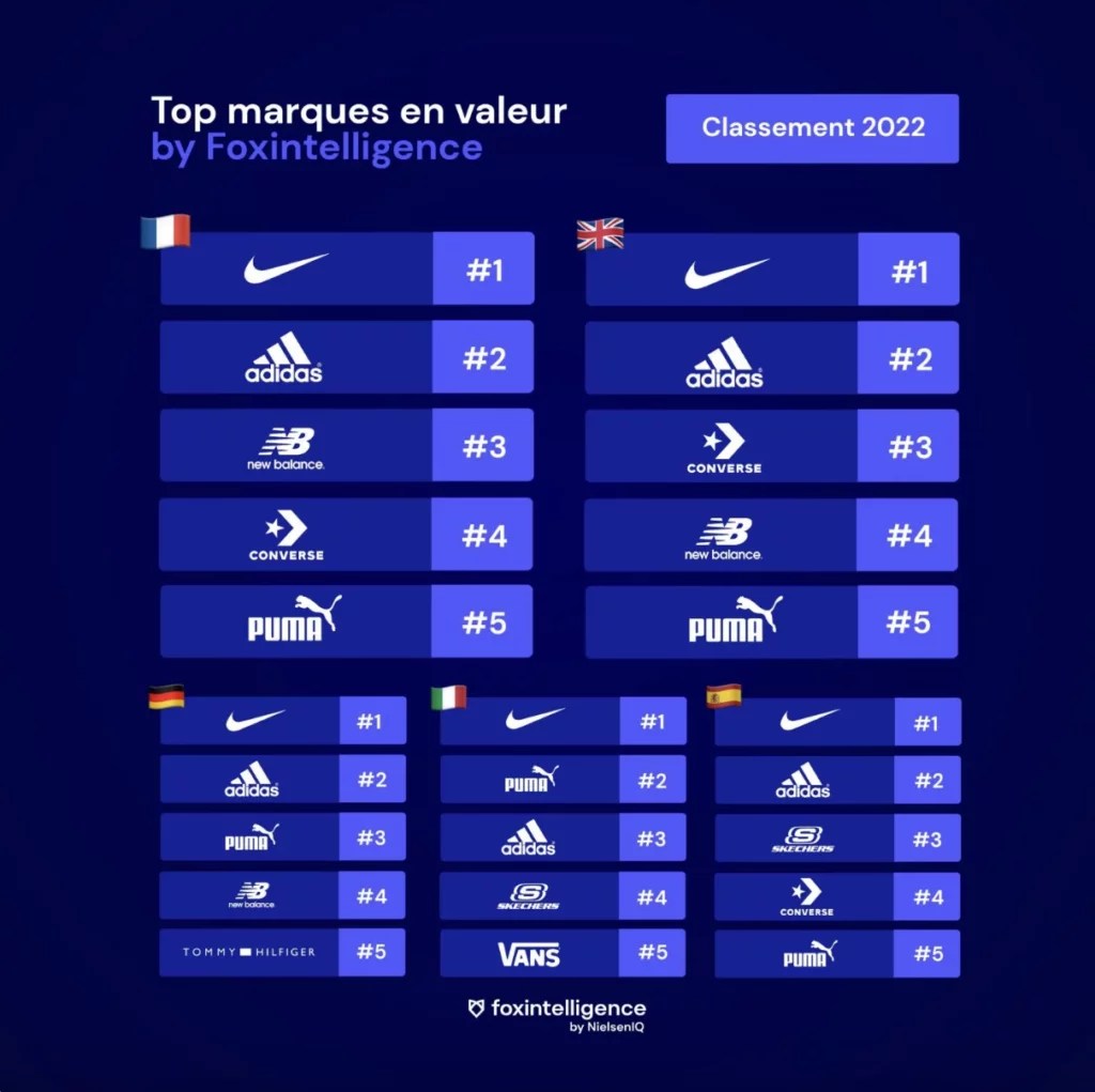 Image intégrée 1 pour Étude du marché online de la chaussure – tendances et chiffres clés