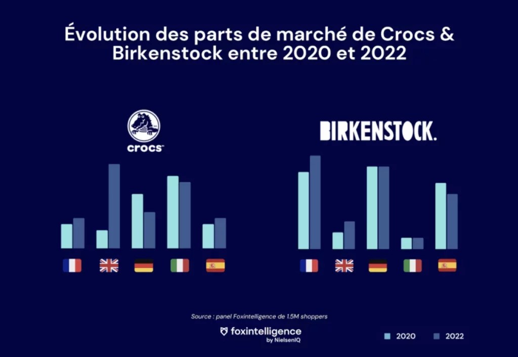 Image intégrée 2 pour Étude du marché online de la chaussure – tendances et chiffres clés