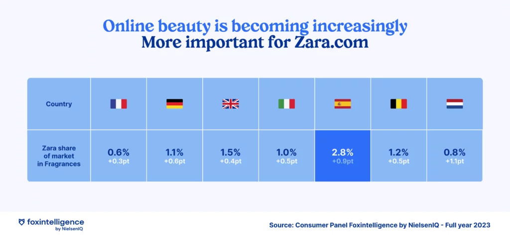 Image int&eacute;gr&eacute;e 3 pour Tendance de consommation: Zara et Shein se lancent dans la beaut&eacute;