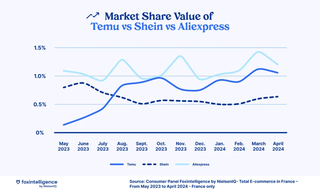 Image intégrée 1 pour Tendance eCommerce: analyse et insights de l’ascension de TEMU en France