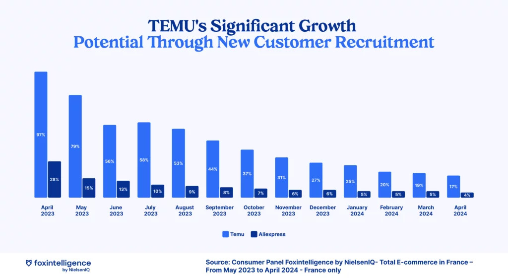 Image intégrée 5 pour Tendance eCommerce: analyse et insights de l’ascension de TEMU en France