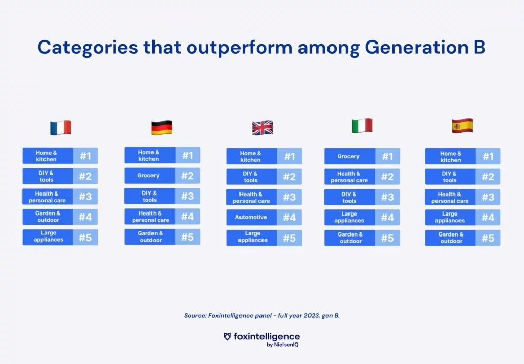 Inline image 2 for Consumer Trends: Focus on Generation B