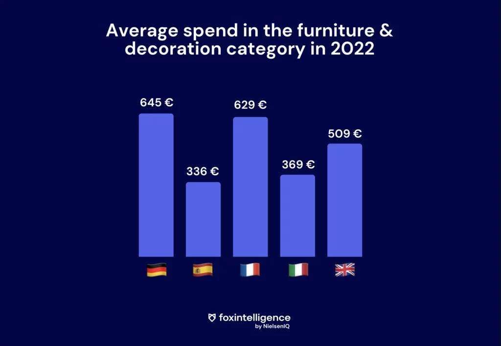 Image intégrée 3 pour Décoration, bricolage: étude du marché de l’ameublement