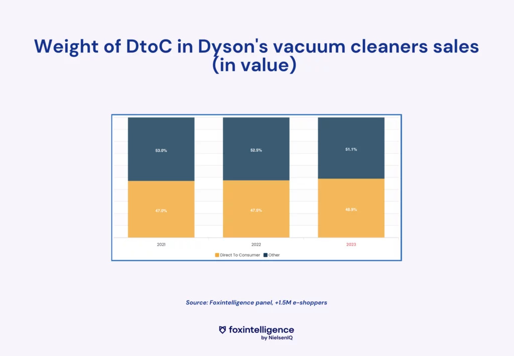 Inline image 4 for The weight of marketplaces and DtoC in the high-tech market