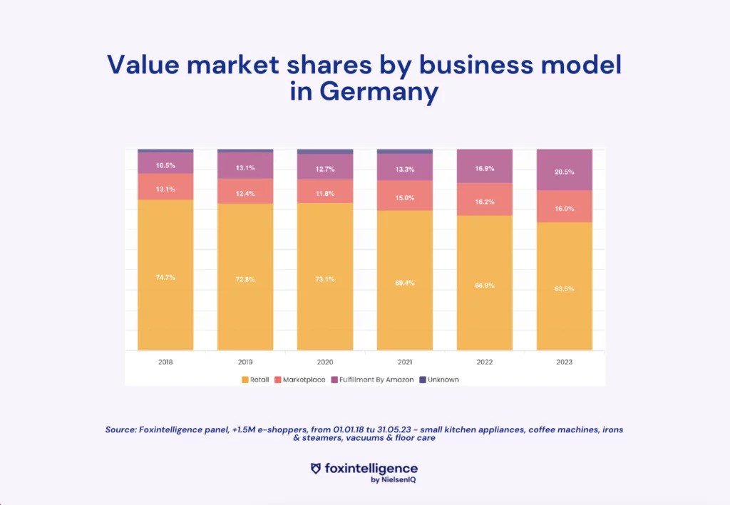 Inline image 1 for The weight of marketplaces and DtoC in the high-tech market