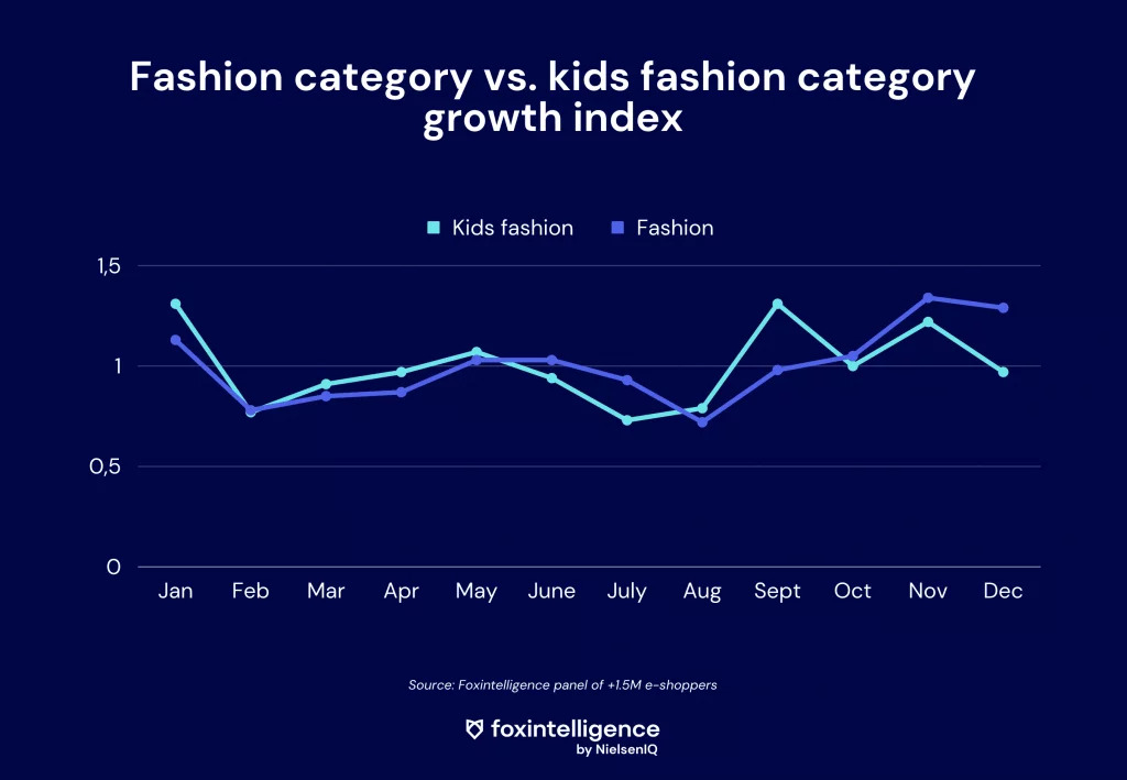 Image intégrée 2 pour Tendances de consommation: le marché du prêt-à-porter enfants