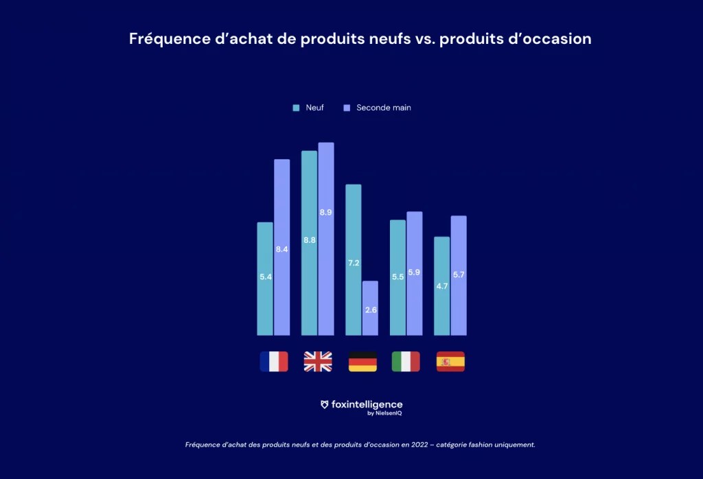 Image int&eacute;gr&eacute;e 2 pour Focus sur le march&eacute; en ligne de la seconde main et du reconditionn&eacute;