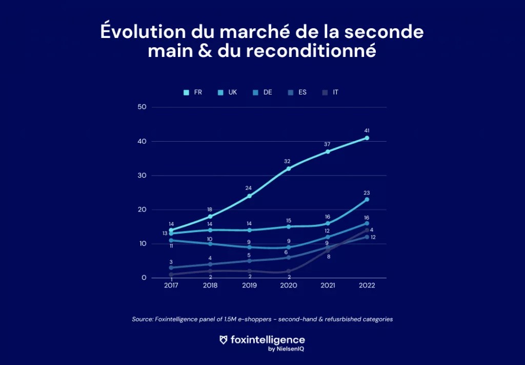 Image int&eacute;gr&eacute;e 1 pour Focus sur le march&eacute; en ligne de la seconde main et du reconditionn&eacute;