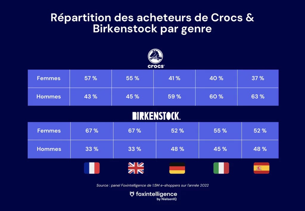 Image intégrée 2 pour Birkenstock et Crocs, des best-sellers inattendus