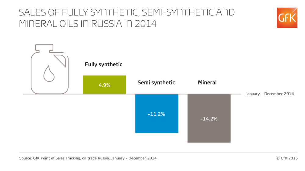 Hero image for What’s moving and shaking the Russian market for engine oils?