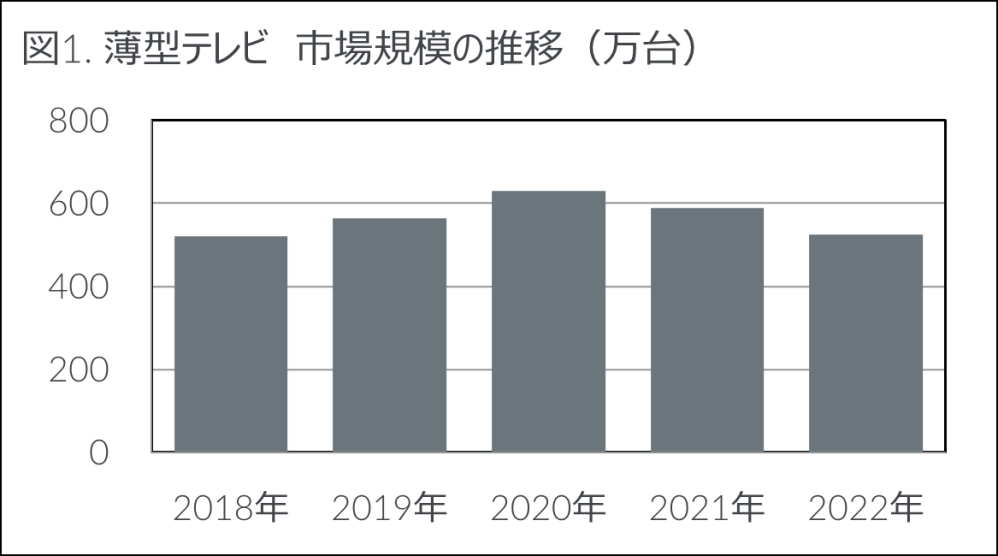 Hero image for 2022年　家電・IT市場動向