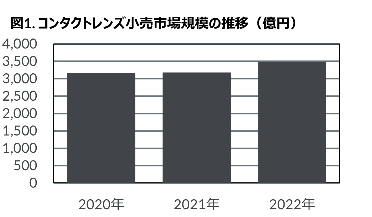 Inline image 1 for 2022年コンタクトレンズ・ケア用品市場動向