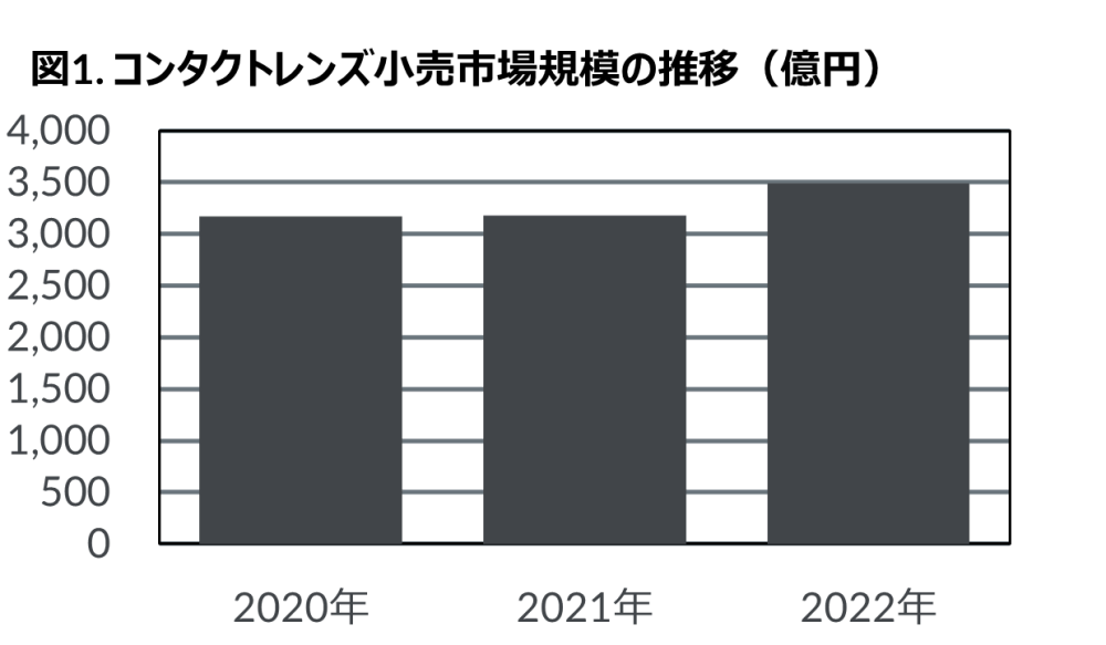 Hero image for 2022年コンタクトレンズ・ケア用品市場動向