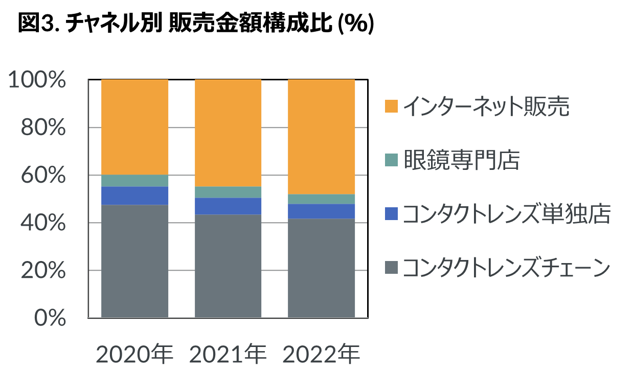 Inline image 3 for 2022年コンタクトレンズ・ケア用品市場動向