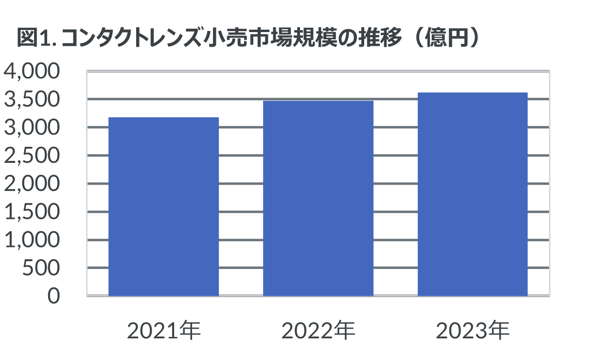 Inline image 1 for 1日使い捨てシリコンハイドロゲルレンズ、前年比20％増と3年連続二桁成長