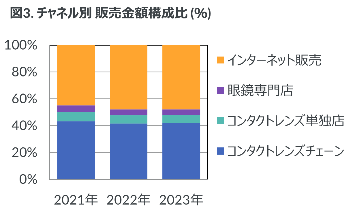Inline image 3 for 1日使い捨てシリコンハイドロゲルレンズ、前年比20％増と3年連続二桁成長