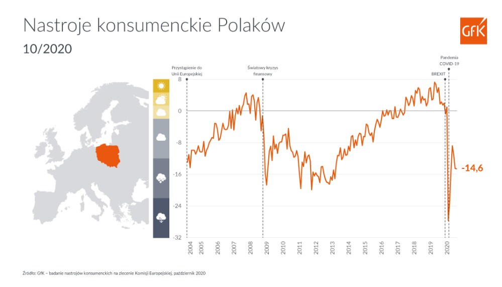 Hero image for Barometr Nastrojów Konsumenckich październik 2020