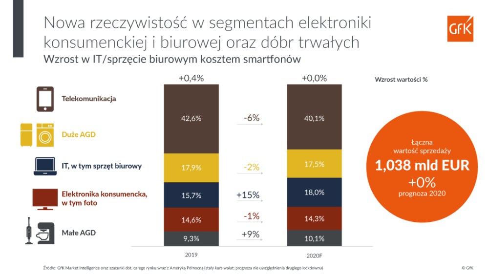 Hero image for Prognozy sprzedaży na rynkach elektroniki użytkowej, AGD, RTV