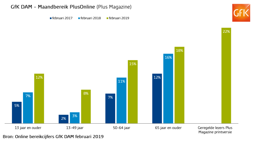 Hero-afbeelding van Online bereik PlusOnline (Plus Magazine) stijgt in februari 2019 naar 12%