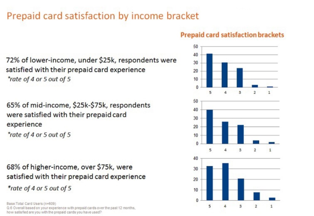 Hero image for Prepaid cards: A changing consumer profile
