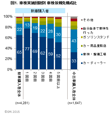 Hero image for 「車検利用実態調査」