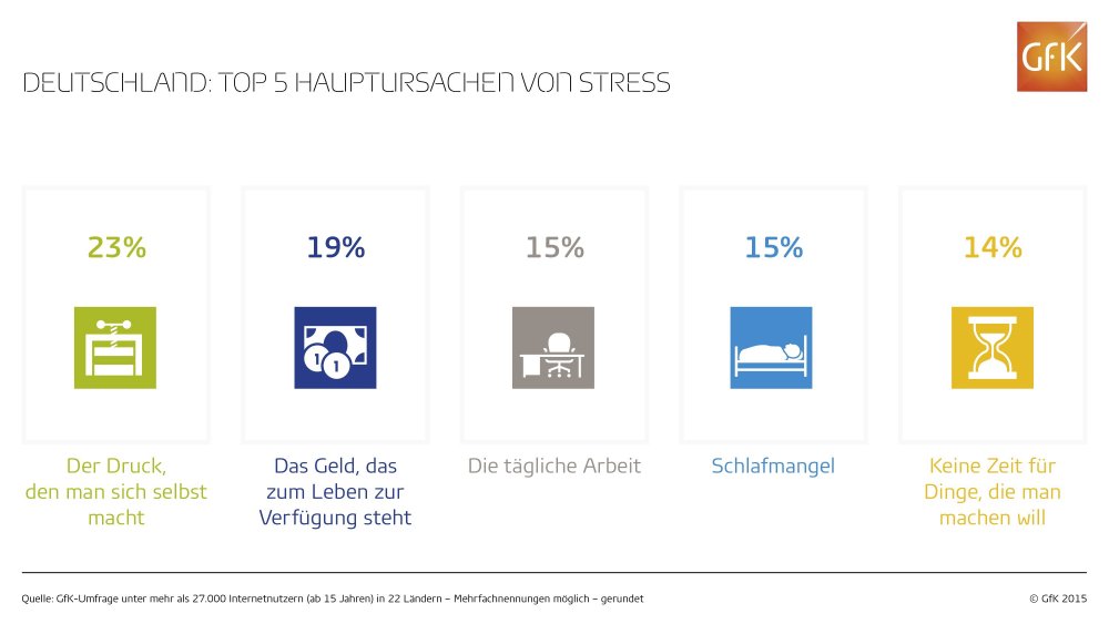 Hero-Bild zu Druck, Geld und Arbeit stressen Deutsche am stärksten