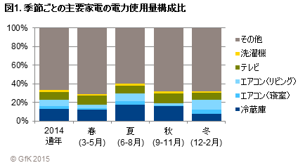 Hero image for 「HEMSデータに基づく家電製品の電力使用量調査」