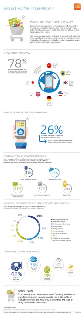 Hero-Bild zu Smart Home in Deutschland