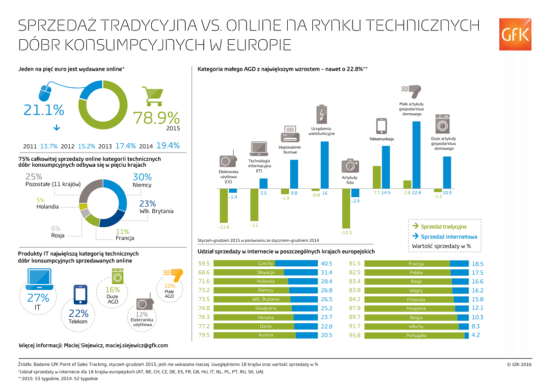 Inline image 1 for Sprzedaż na rynku technicznych dóbr konsumpcyjnych w Europie