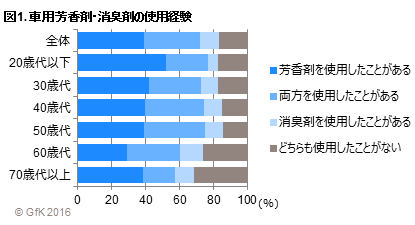Hero image for 「車用芳香剤・消臭剤の使用実態調査」