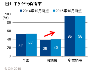 Inline image 1 for 「冬タイヤの購買行動調査」