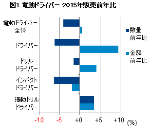 Hero image for 「2015年の電動工具販売動向」