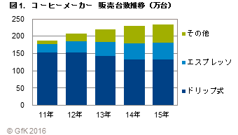 Hero image for 「コーヒーメーカーの販売動向」