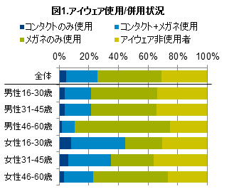 Hero image for 「コンタクトレンズ利用実態調査」