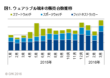 Hero image for 「ウェアラブル端末の販売動向および購入意向調査」