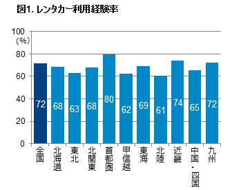 Hero image for 「レンタカー利用実態調査」